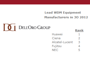 Delloro: Huawei Leads in Q3 WDM Sales
