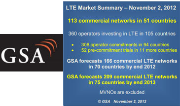 GSA: 42 Mobile Operators using 1800 MHz for LTE
