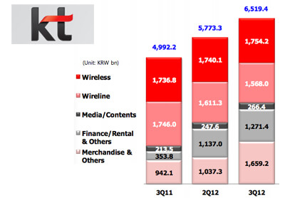 KT Reaches 2.49 Million LTE Subscribers, 15% of Mobile Users