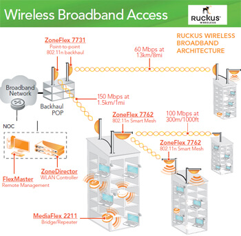 Cincinnati Bell Standardizes on Ruckus for Smarter Wi-Fi