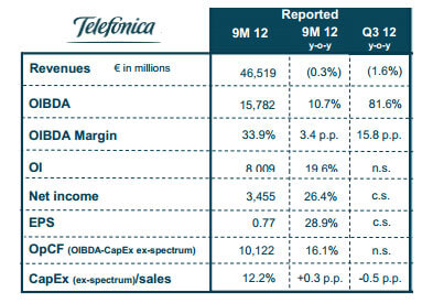 Telefónica Reaches 314 Million Accesses, Higher Profits