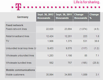 Deutsche Telekom Revenue Flat at EUR 14.7b, Growth in IPTV