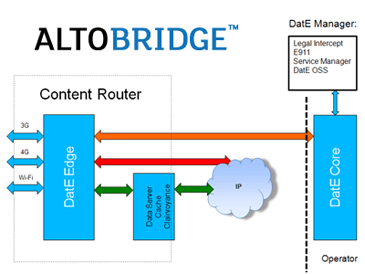 Altobridge Sees Backhaul Savings with Data-at-the-Edge