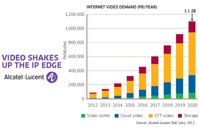 Bell Labs: Internet Video to Push Networks to their Limit
