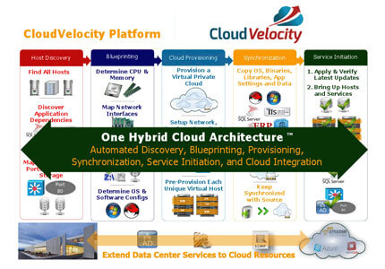 Cloud Velocity Debuts Hybrid Cloud Automation Suite with App Cloning