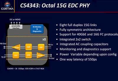 Cortina Debuts 28nm EDC PHY for Next Wave of Network Gear