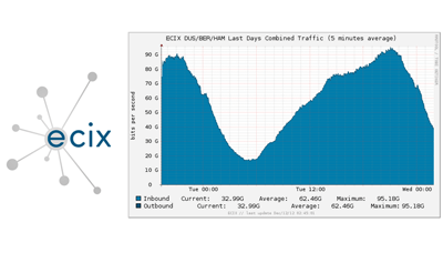 Berlin’s ECIX Internet Exchange Upgrades to 40 GbE Trunks