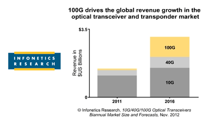 Infonetics: 100G Shipments Surpassing Expectations