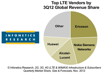 Infonetics: LTE Infrastructure Spending Up 30% in Q3
