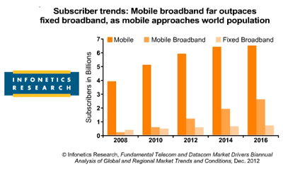 Infonetics: Service Provider CAPEX Increases in 2013