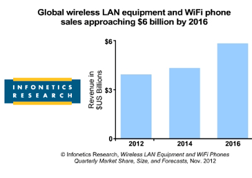 Infonetics: WLAN Equipment Sales Surge Ahead