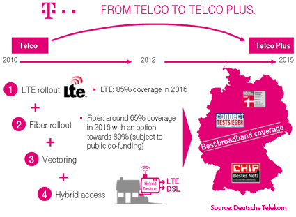 Deutsche Telekom Boosts CAPEX to Accelerate Network Transformation