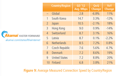 Akamai State of the Internet Report: Global Average Connection at 2.8 Mbps