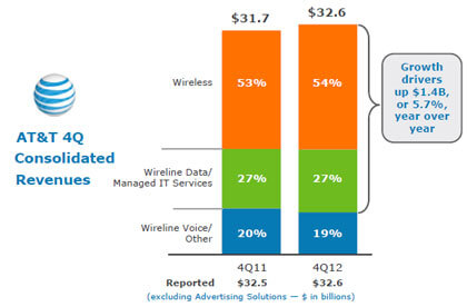 AT&T Sells 10.2 million Smartphones in Q4, 89% of Postpaid Sales