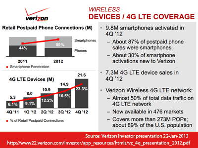 Verizon: 2012 Revenues Up 4.5% YoY, Charges for Q4