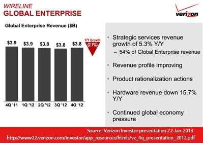 Verizon Enterprise Looks to Cloud Computing, Security, Managed Services