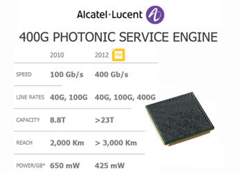 France Telecom Activates 400G Paris-Lyon Wavelength with Alcatel-Lucent