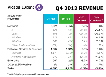 Alcatel-Lucent Posts Q4 Revenue of EUR 4.096 Billion, Down 1.3% YoY