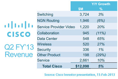 Cisco Hits Revenue of $12.1 Billion, up 5%