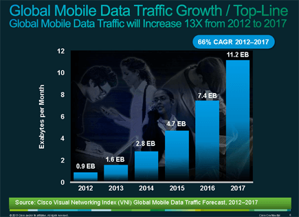 Cisco: Global Mobile Data Traffic to Grow 13-fold by 2017