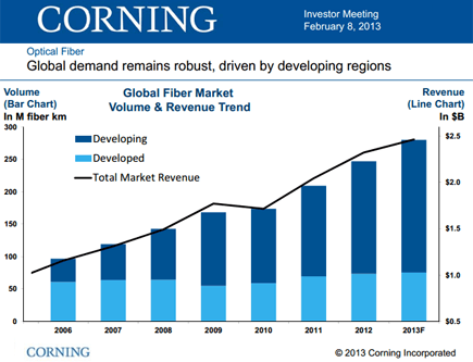 Corning: Optical Fiber Demand Continues to Ramp