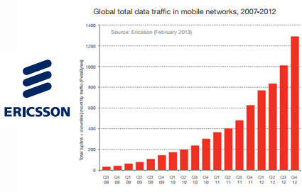 Ericsson: Mobile Data Doubled from 4Q11 to 4Q12