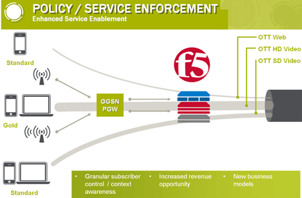 F5 Adds Policy Enforcement to BIG-IP