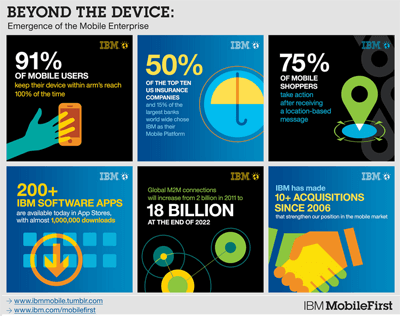 IBM’s MobileFirst Combines Security, Analytics, App Development