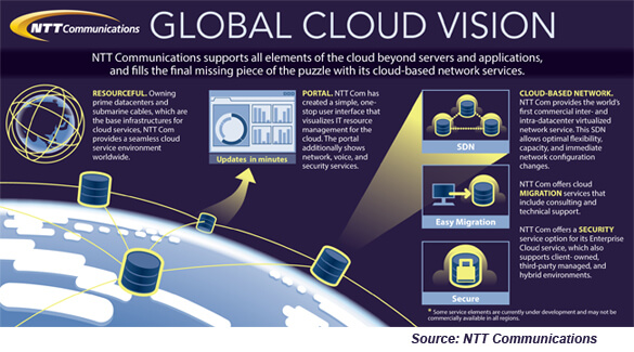 NTT Expands its SDN-enabled Enterprise Cloud Internationally
