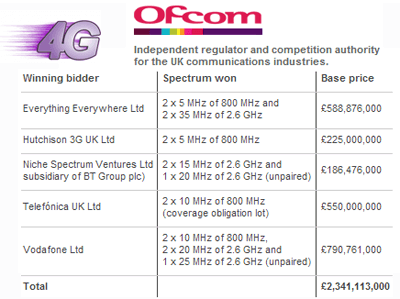 UK Announces 4G Auction Winners