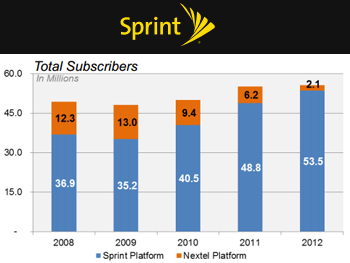 Sprint’s Network Vision Upgrades Completed at 8,000 Sites