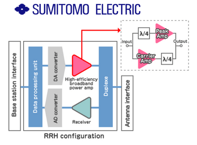 Sumitomo Develops Power Amp for LTE-Advanced Base Stations
