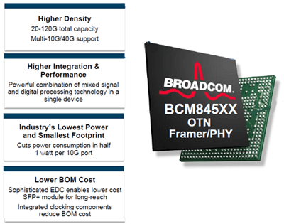 Broadcom Reenters OTN PHY Market