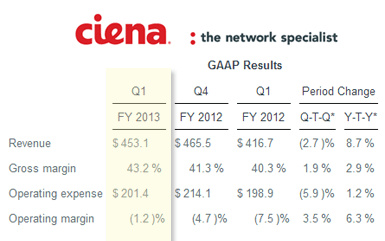 Ciena Posts Solid Q1 with Sales of $453 Million