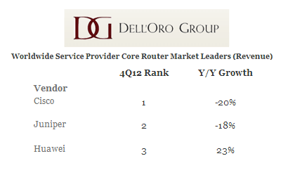 Dell’Oro:  Core Routing Market Declined in Q4