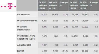 Deutsche Telekom Hits 2012 Financial Targets, Beating European Peers