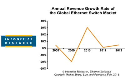 Infonetics: Ethernet Switch Sales Top $5 Billion in Q4, up 5%