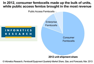 Infonetics: Femtocell Market Starts to Take Off