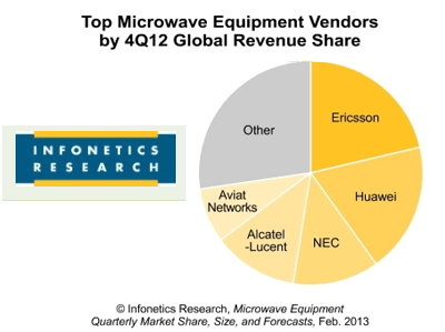 Infonetics:  Microwave Radio Market Declines