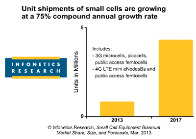 Infonetics Forecasts Small Cell Market to Hit $2.7B in ’17