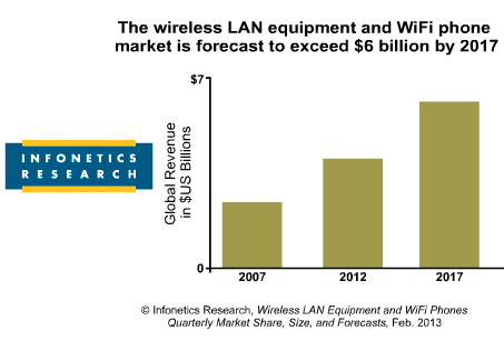 Infonetics: WLAN Revenue Tops $1 Billion in Q4