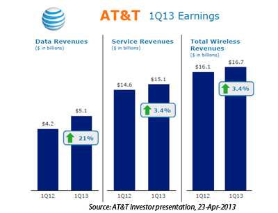 AT&T:  Wireless Data Revenue up 21% in Q1