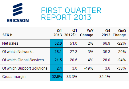 Ericsson Sees Strong Growth in North America, Other Regions Stall