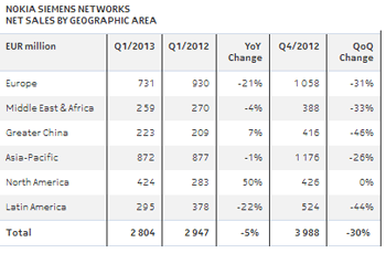 Nokia Siemens Networks Remains Profitable in Q1