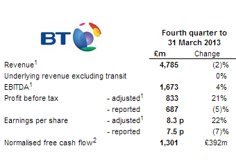BT Reports Flat or Declining Revenue, Increased Profit