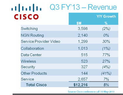 Cisco Delivers Solid Results, Sales Hit $12.2 Billion