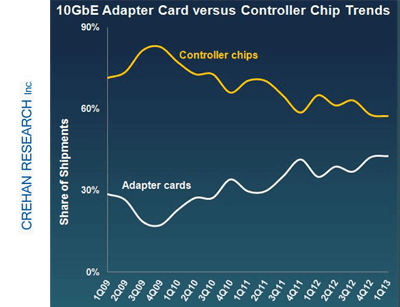 Crehan: Strong 10-Gigabit Ethernet Growth Ahead