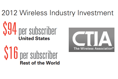 CTIA: U.S. Mobile Operators Invested $30.1 Billion in 2012, up 19%