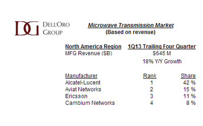 Dell’Oro: Strong Demand for Microwave Transmission Gear in N. America