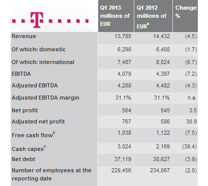 Deutsche Telekom’s Profits Rise in Q1 as Revenue Dips 4.5%